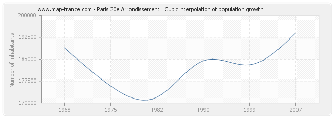Paris 20e Arrondissement : Cubic interpolation of population growth